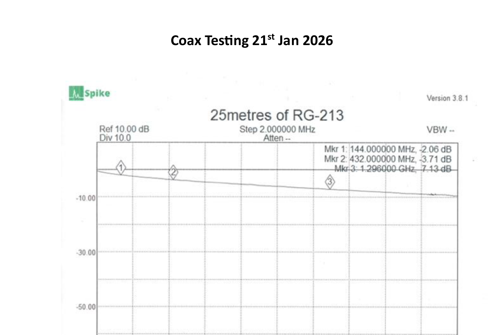 Loss vs frequency plot for 25 metres of RG-213 coax
