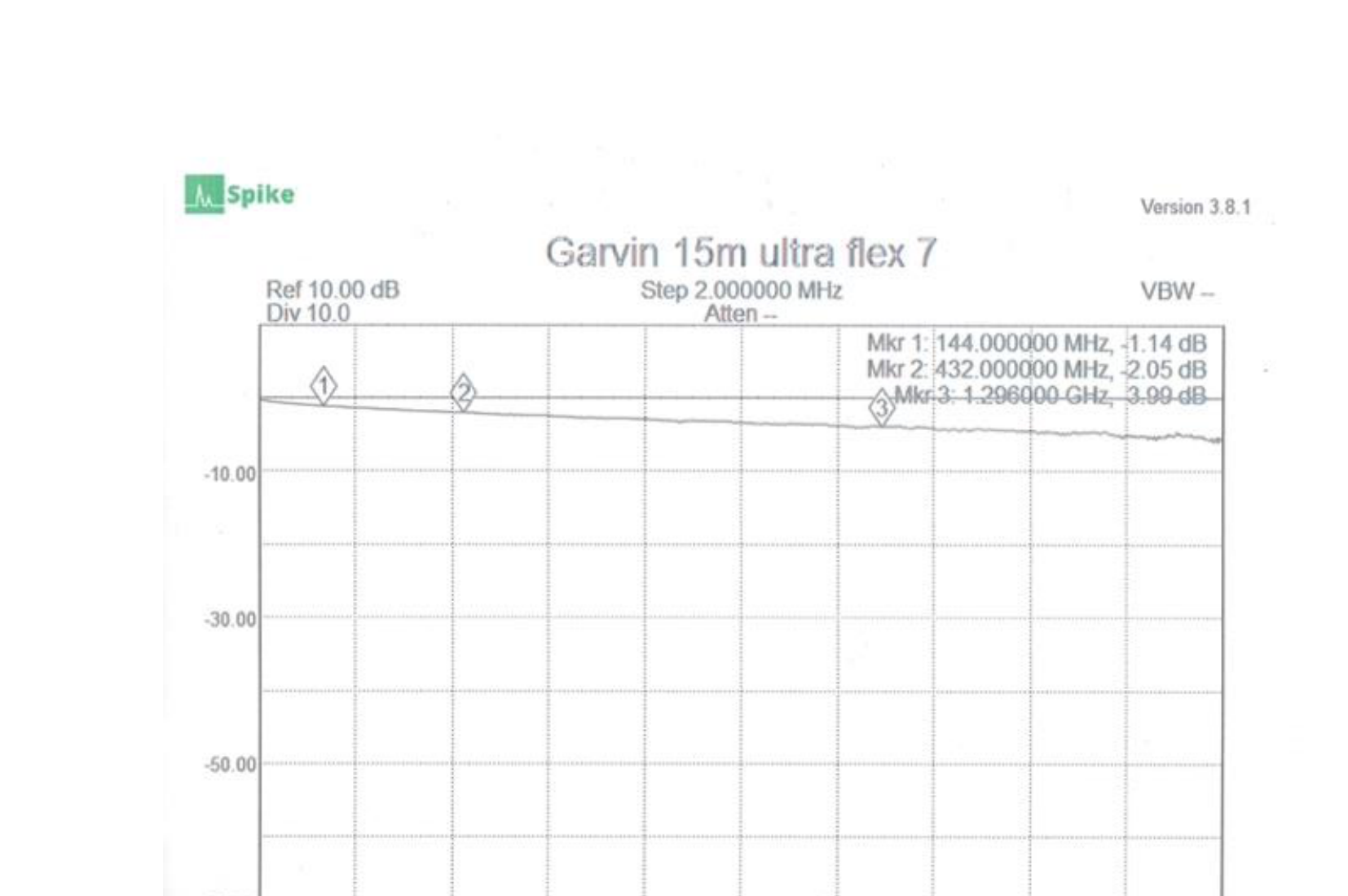 Loss vs frequency plot for 15 metres of Ultraflex 7 coax