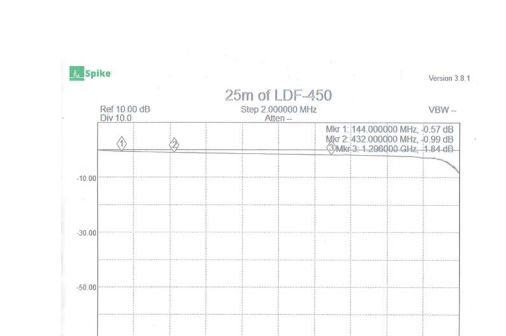 Loss vs frequency plot for 25 metres of LDF4-50 coax